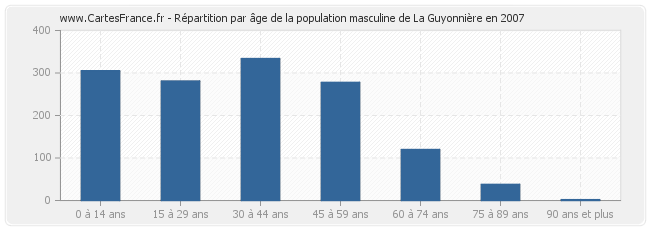 Répartition par âge de la population masculine de La Guyonnière en 2007